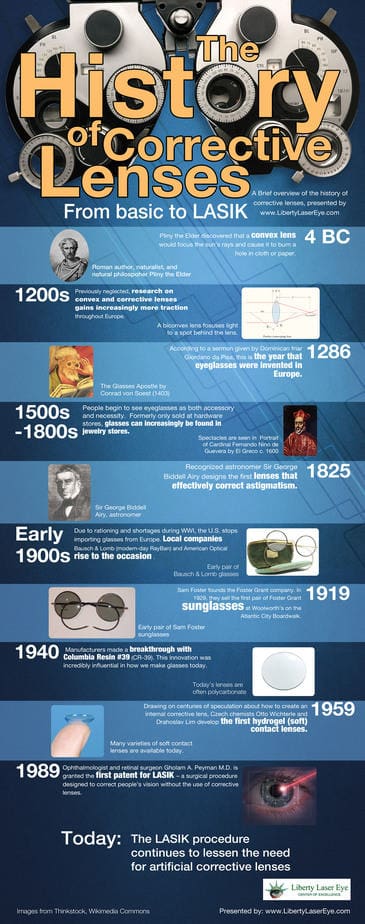 Timeline: A History of Corrective Lenses