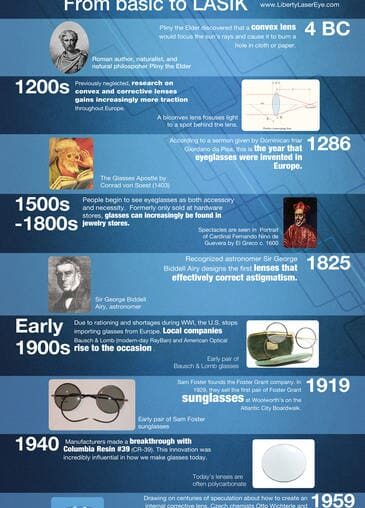 Timeline: A History of Corrective Lenses